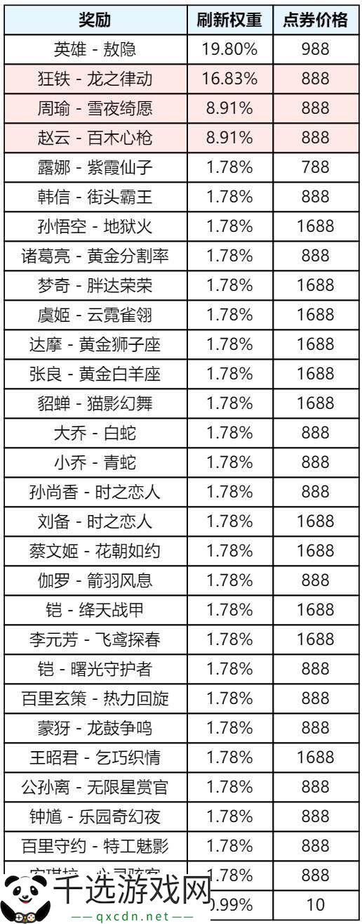 王者荣耀s39赛季回忆礼册有哪些皮肤？返场皮肤奖励及概率公示！