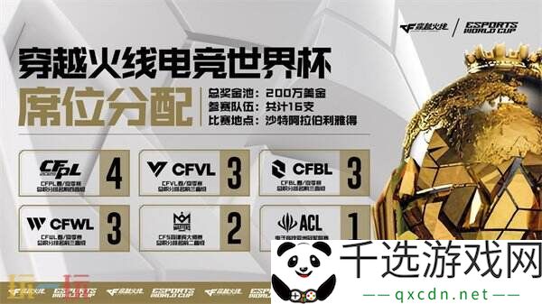CF穿越火线2025年电竞世界杯席位及奖金出炉！共计16支顶尖战队！