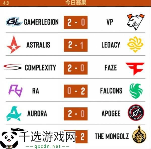 CS2 PGL布加勒斯特第四日赛果！FURIA遗憾离开赛场！