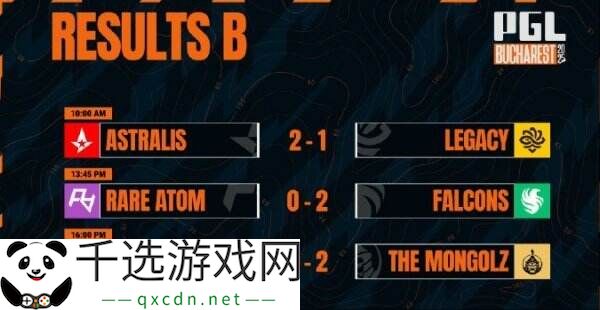 CS2 PGL布加勒斯特第四日赛果！FURIA遗憾离开赛场！