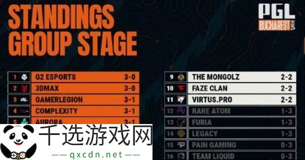 CS2 PGL布加勒斯特第四日赛果！FURIA遗憾离开赛场！