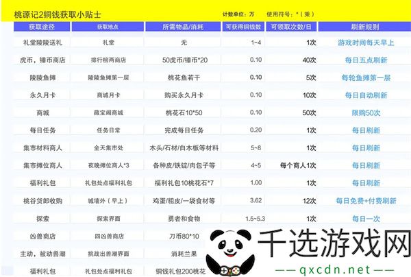 桃源记2铜钱获取方法攻略分享