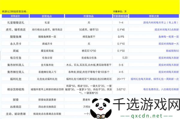 桃源记2铜钱获取方法攻略分享
