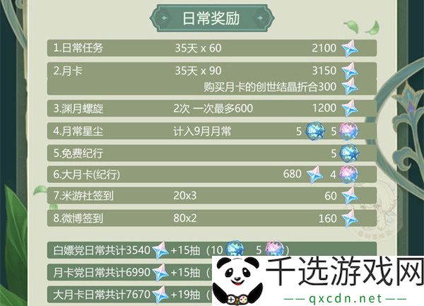原神3.0版本可获得原石一览：职业天赋加点分析