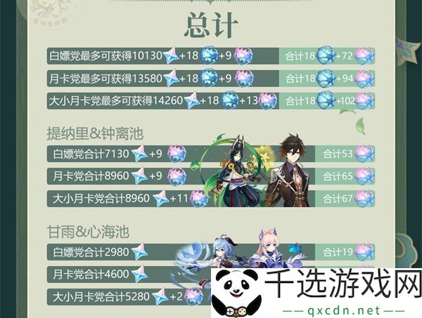原神3.0版本可获得原石一览：职业天赋加点分析